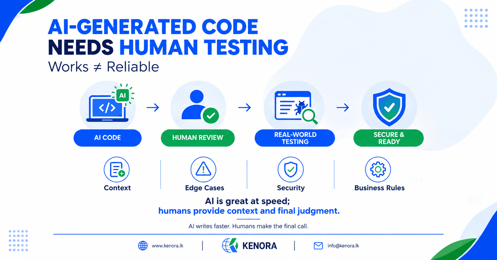 Why_AI_Generated_Code_Needs_Human_Testing