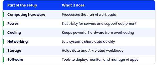 A working AI setup needs all of these