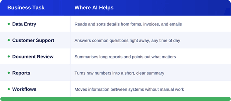 Here is a quick look at where AI fits across these five tasks