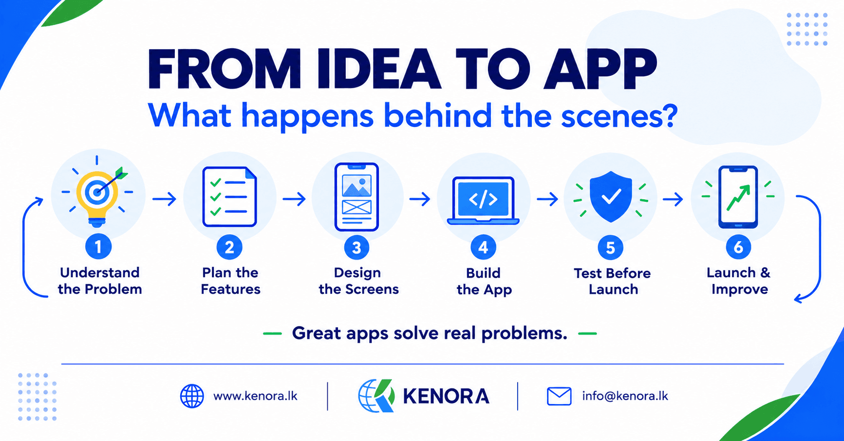 Kenora_From_Idea_to_App