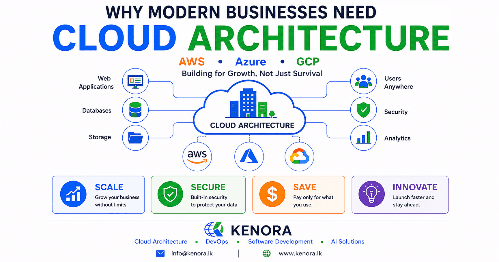 Why_Modern_Businesses_Need_Cloud_Architecture_AWS_Azure__GCP_Building_for_Growth_Not_Just_Survival