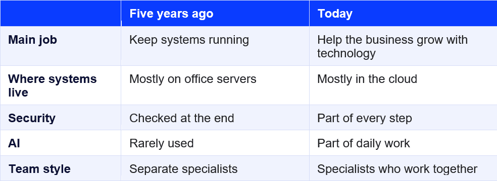 The Modern IT Team