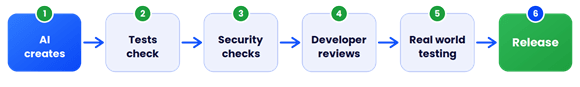 simple workflow