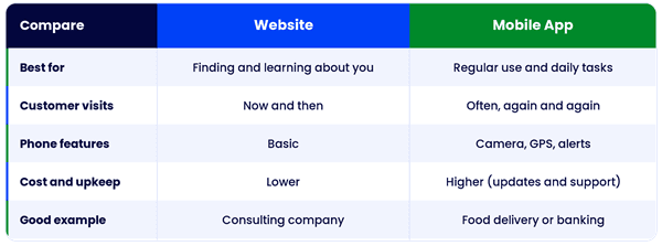 App, Website, or Both?